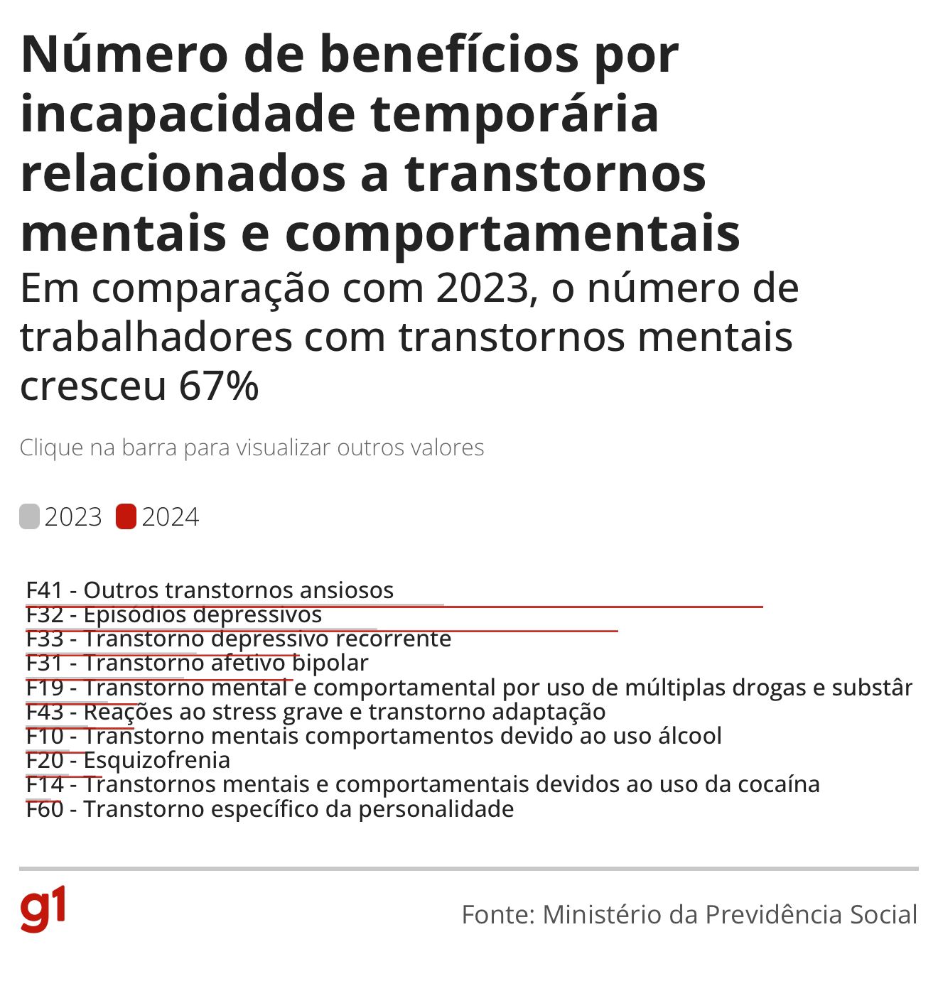 Transtornos mentais no trabalho: Afastamentos aumentaram 67% em 2024